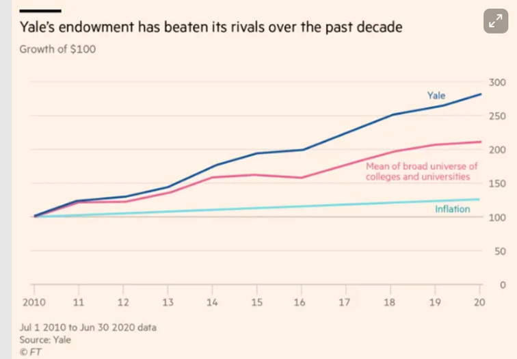 W-ostatniej-dekadzie-zarzadzania-przez-Davida-Swensena-fundusz-Yale-z-latwoscia-pokonywal-konkurencje
