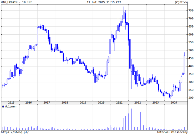 WIG-UKRAINE-–-10-letnia-analiza-notowan-i-trendow-rynkowych
