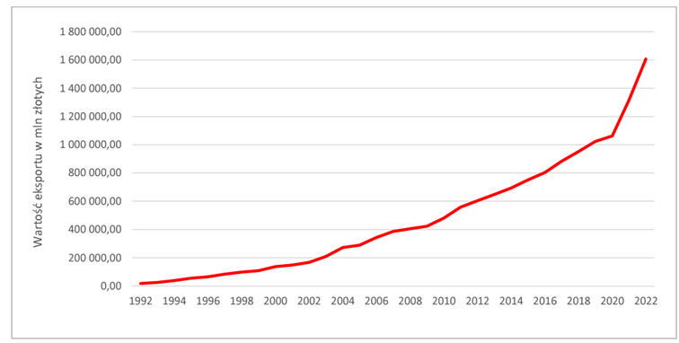 Wartosc-eksportu-towarow-z-Polski