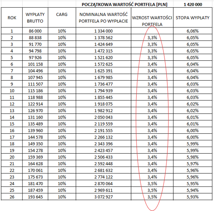 Wplyw-10-rocznej-stopy-zwrotu-i-stopniowo-rosnacych-wyplat-na-wartosc-portfela
