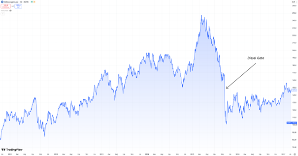 Wplyw-afery-Dieselgate-na-kurs-akcji-Volkswagena-2011–2017