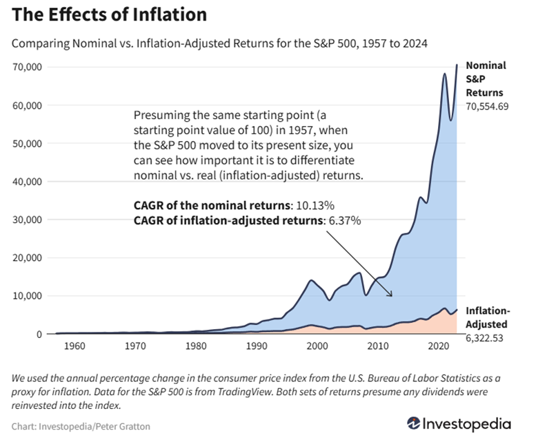 Wplyw-inflacji-na-zwroty-z-SP-500-Porownanie-wartosci-nominalnych-i-skorygowanych-o-inflacje-1957-2024