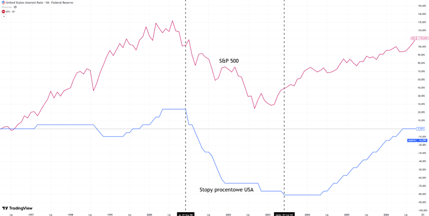 Wplyw-obnizek-stop-procentowych-w-USA-na-indeks-S-and-P-500-w-latach-2001-do-2003