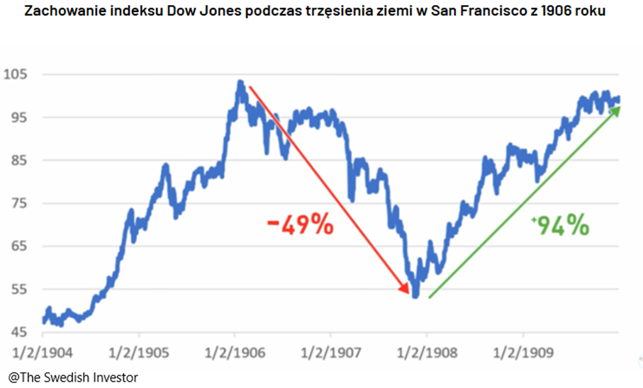 Wplyw-trzesienia-ziemi-w-San-Francisco-1906-na-indeks-Dow-Jones-–-zalamanie-i-odbudowa-rynku