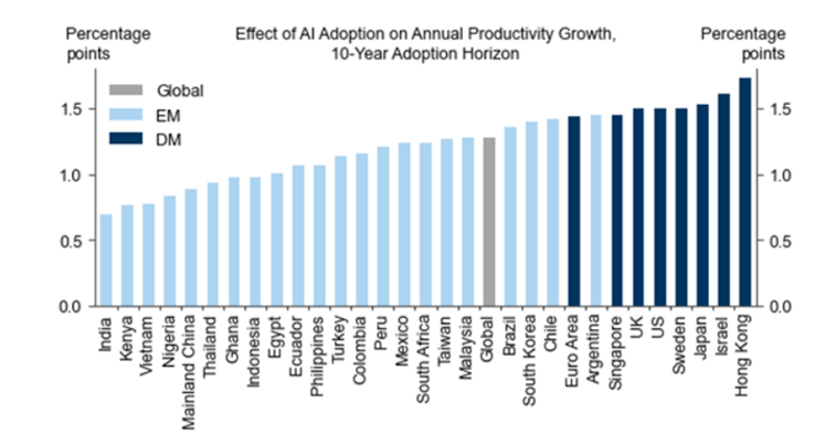 Wplyw-wdrozenia-sztucznej-inteligencji-na-roczny-wzrost-produktywnosci-w-10-letnim-okresie-adopcji