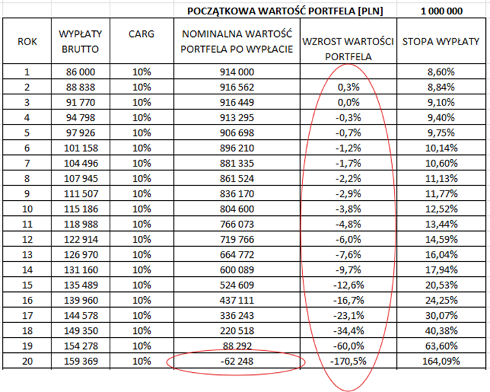 Wplyw-wyplat-na-dlugoterminowa-wartosc-portfela-inwestycyjnego
