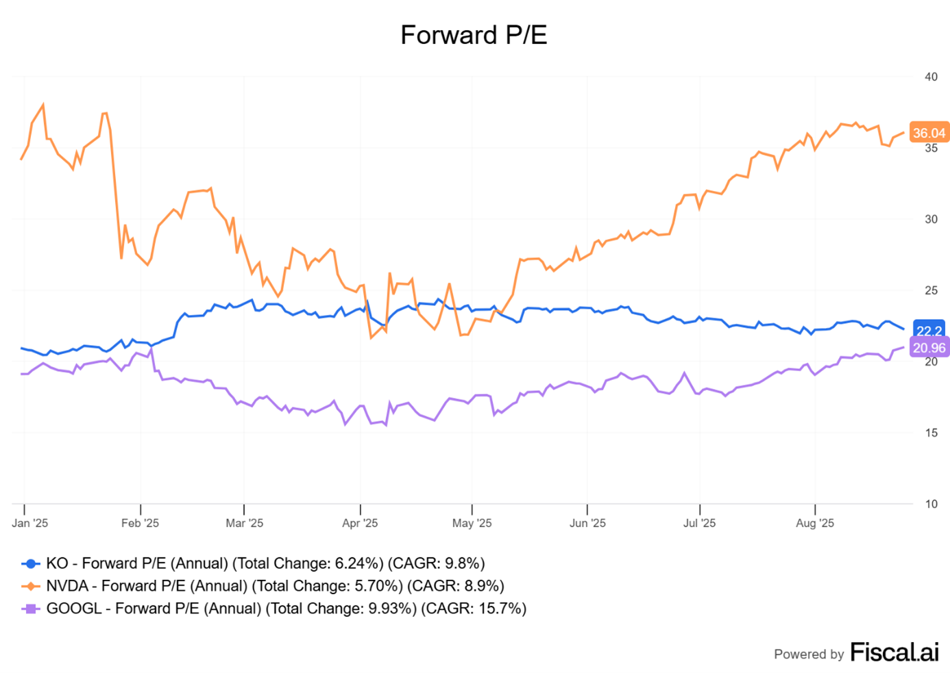 Wskaznik-Forward-PE-–-KO-NVDA-GOOGL-2025