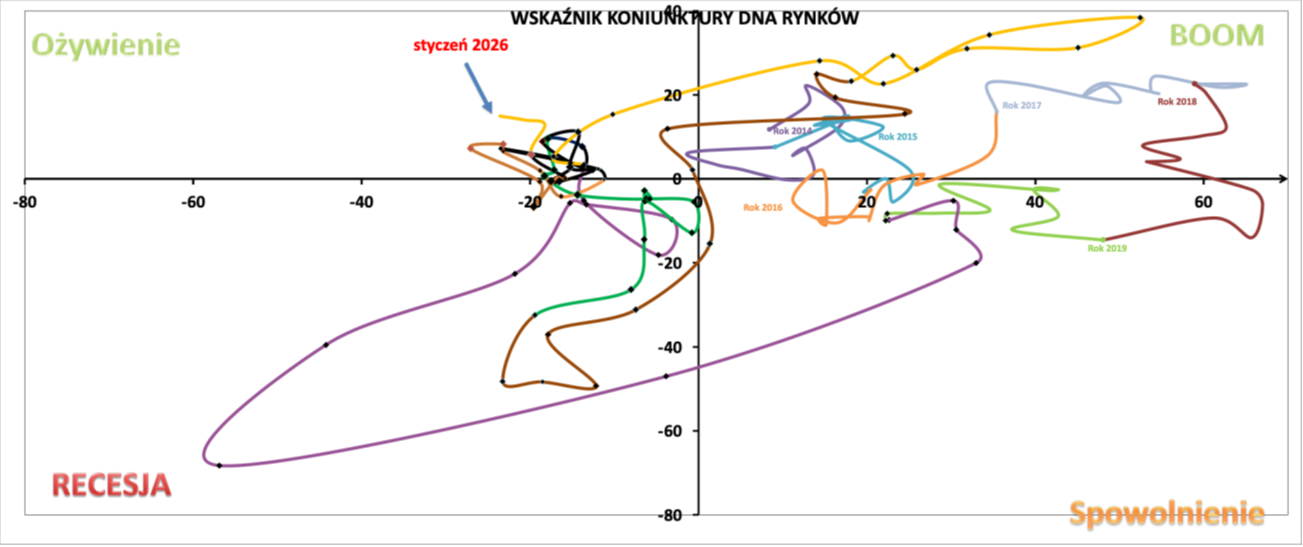 Wskaznik-Koniunktury-DNA-Rynkow-–-pozycja-cyklu-w-styczniu-2026