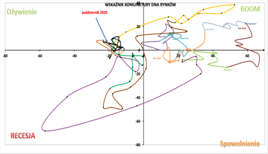 Wskaznik-koniunktury-DNA-Rynkow-pazdziernik-2025-nadal-w-fazie-ozywienia