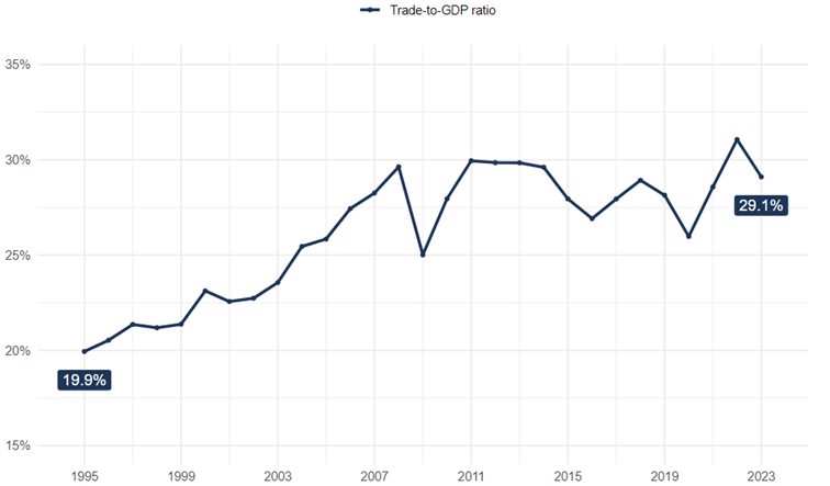 Wskaznik-relacji-globalnego-handlu-do-globalnego-PKB-miedzy-1995-a-2023-rokiem