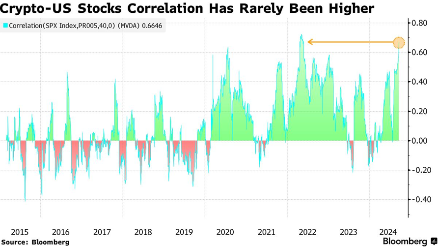 Wspolzaleznosc-miedzy-kryptowalutami-a-amerykanskimi-akcjami-osiaga-rekordowo-wysoki-poziom-w-latach-2022-do-2024