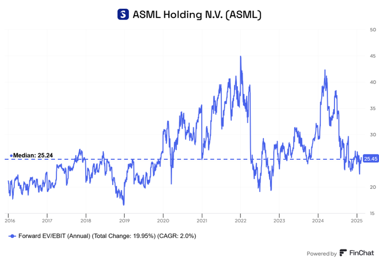 Wycena-ASML-na-podstawie-wskaznika-EV-EBIT-2016-2025