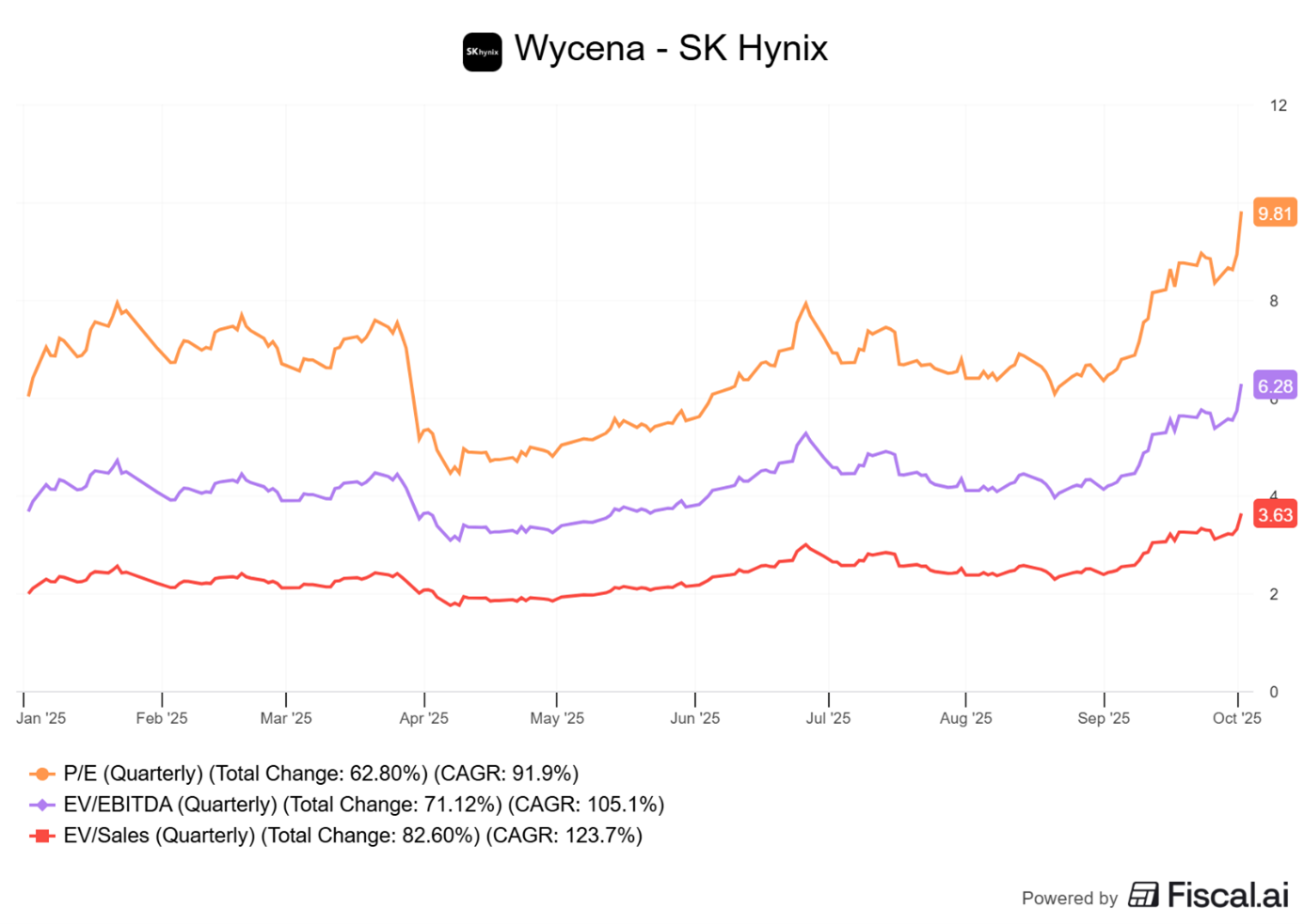 Wycena-SK-Hynix-–-wzrost-mnoznikow-PE-EVEBITDA-i-EVSales-w-2025-r