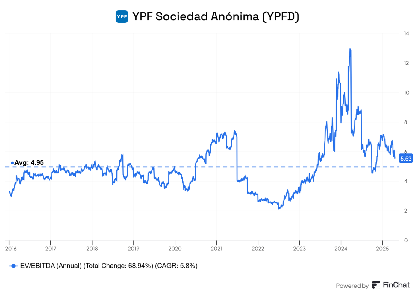 Wycena-YPF-wrocila-w-okolice-sredniej-wieloletniej-na-poziomie-EV-EBITDA