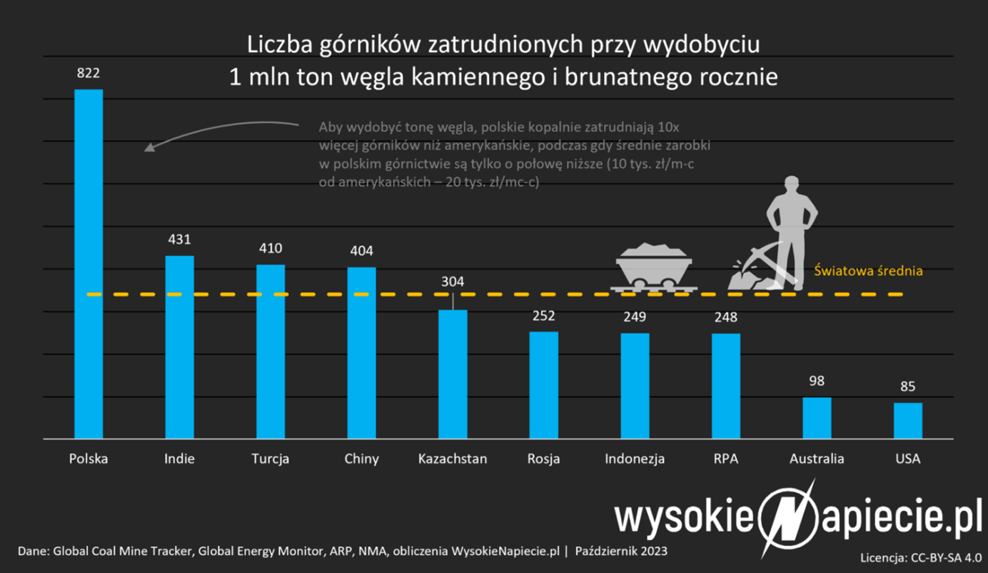 Wydajnosc-gornictwa-liczba-gornikow-potrzebna-do-wydobycia-1-mln-ton-wegla-rocznie