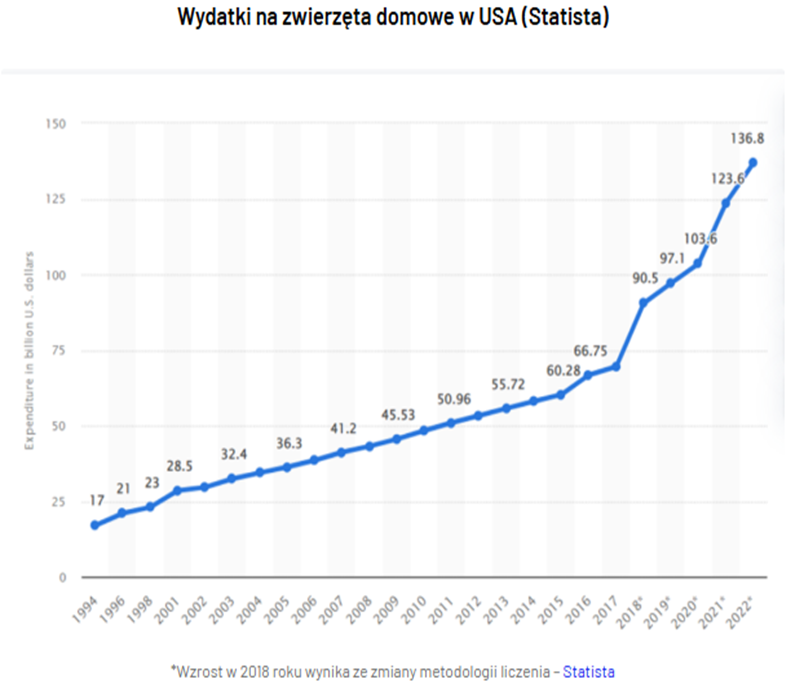Wydatki-na-zwierzeta-domowe-w-USA-w-latach-1994–2022-pokazujace-nieprzerwany-trend-wzrostowy-przyspieszony-po-2018-roku
