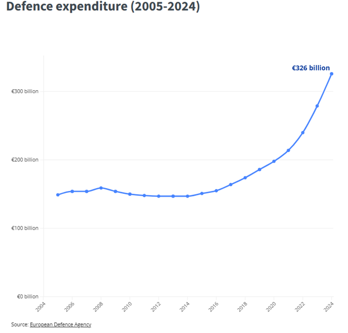 Wydatki-obronne-Europy-eksploduja-–-326-miliardow-euro-w-2024-roku