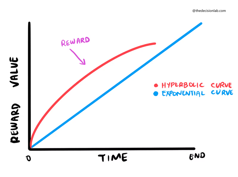 Wykres-porownujacy-postrzeganie-nagrody-w-czasie-wedlug-krzywej-hiperbolicznej-i-wykladniczej-–-ilustracja-mechanizmu-dyskontowania-hiperbolicznego
