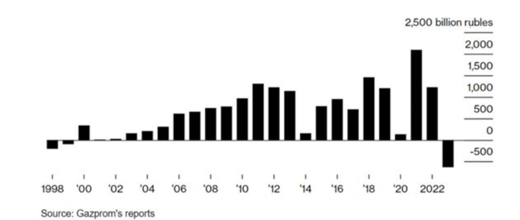 Wynik-finansowy-netto-Gazpromu-za-lata-1998-–-2023