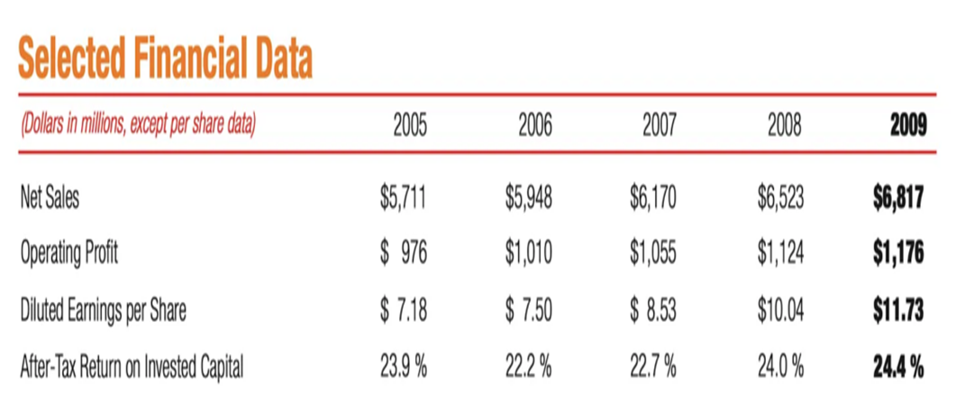 Wyniki-finansowe-AutoZone-w-latach-2005–2009-pokazujace-stabilny-wzrost-sprzedazy-zyskow-i-rentownosci-mimo-kryzysu-gospodarczego