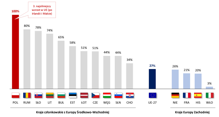 Wzrost-PKB-poszczegolnych-panstw-Europy-miedzy-rokiem-2004-a-2022