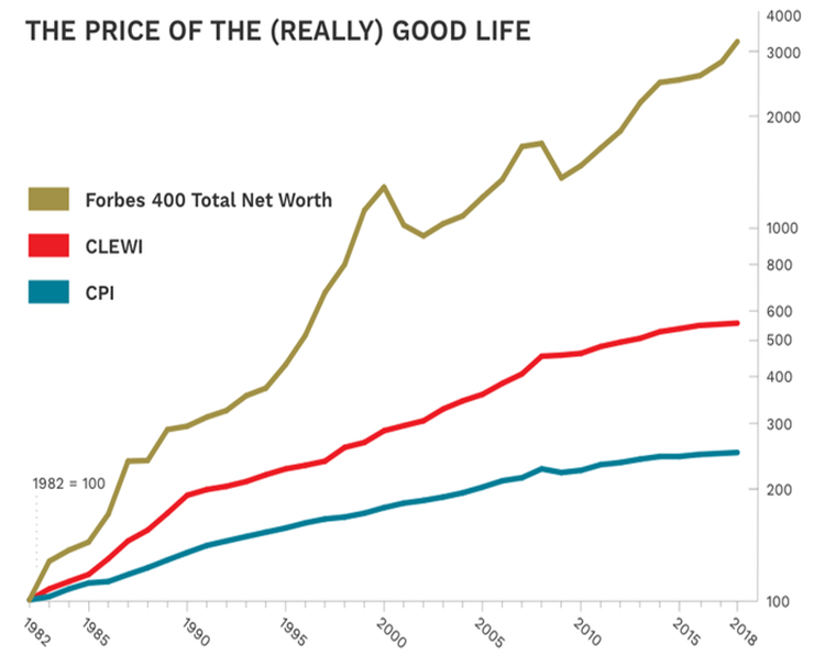Wzrost-kosztu-zycia-w-luksusie-CLEWI-na-tle-inflacji-konsumenckiej-CPI-i-majatku-400-najbogatszych-Amerykanow-od-1982-roku