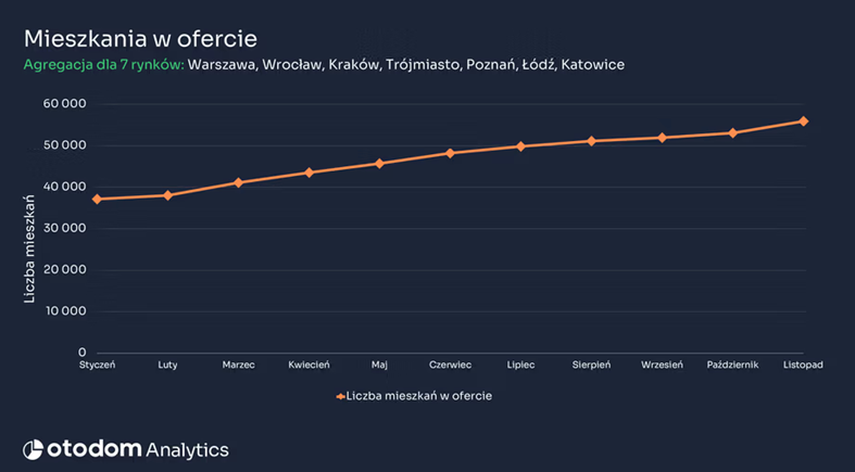 Wzrost-liczby-mieszkan-w-ofercie-na-najwiekszych-rynkach-w-Polsce