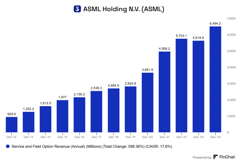 Wzrost-przychodow-ASML-z-uslug-i-opcji-serwisowych-2012-2024