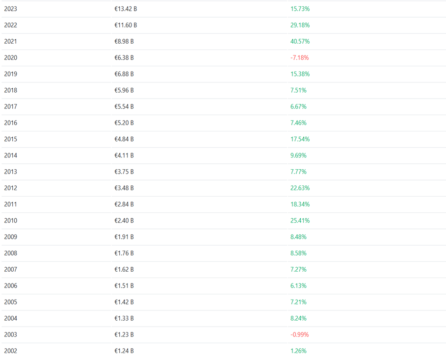 Wzrost-rocznych-przychodow-Hermes-w-latach-2002–2023-wraz-z-dynamika-procentowa