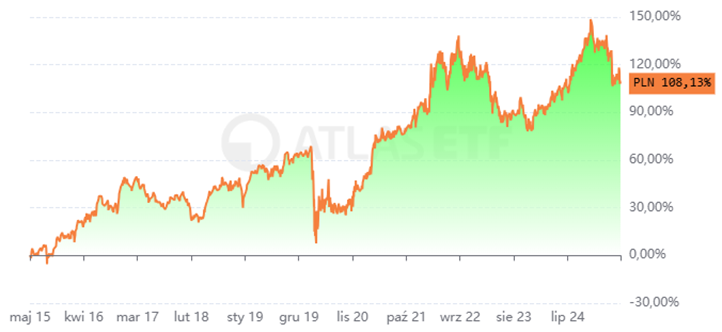 Wzrost-wartosci-jednostki-ETF-od-2015-roku-do-2025-roku