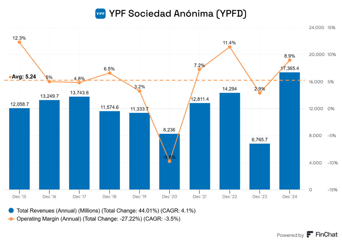 YPF-notuje-najwyzsze-przychody-dekady-i-powyzejsrednia-marze-operacyjna-w-2024-roku