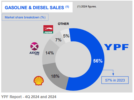 YPF-utrzymuje-dominujaca-pozycje-na-rynku-paliw-z-56-procentowym-udzialem-w-2024-roku