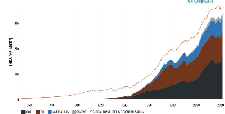 Z-tych-sektorow-firmy-emitowaly-najwiecej-CO2-dane-dla-lat-1854–2022