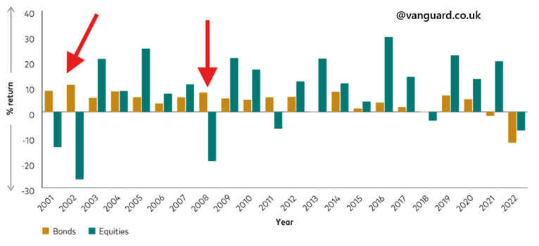 Zachowanie-akcji-i-obligacji-w-latach-kryzysowych-–-jak-obligacje-chronily-portfel-w-2002-i-2008-roku