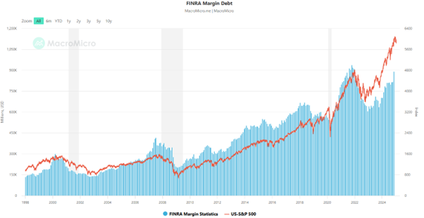 Zadluzenie-na-Marzy-FINRA-vs.-Indeks-SP-500-Analiza-Historyczna-1998–2024