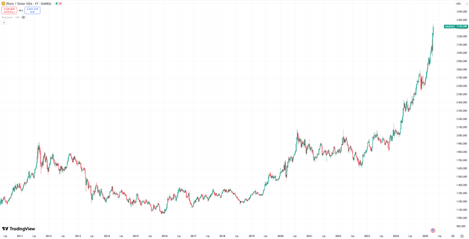 Zloto-bije-rekordy-–-historyczny-rajd-do-poziomu-3320-USD-za-uncje