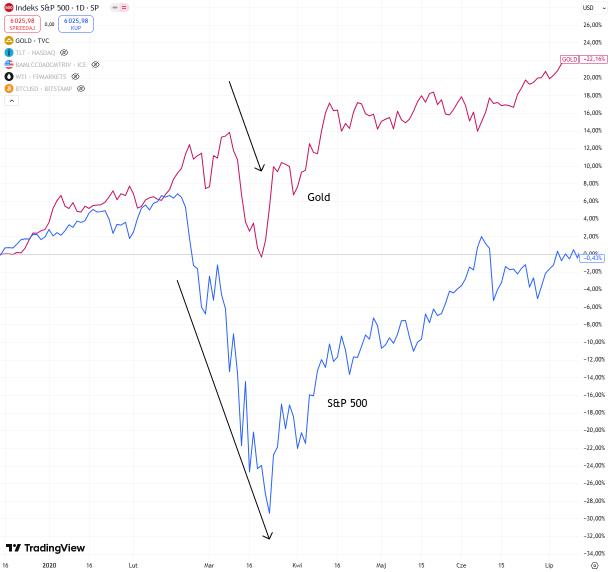 Zloto-i-SP-500-w-czasie-pandemii-COVID-19-Reakcja-rynkow-na-kryzys