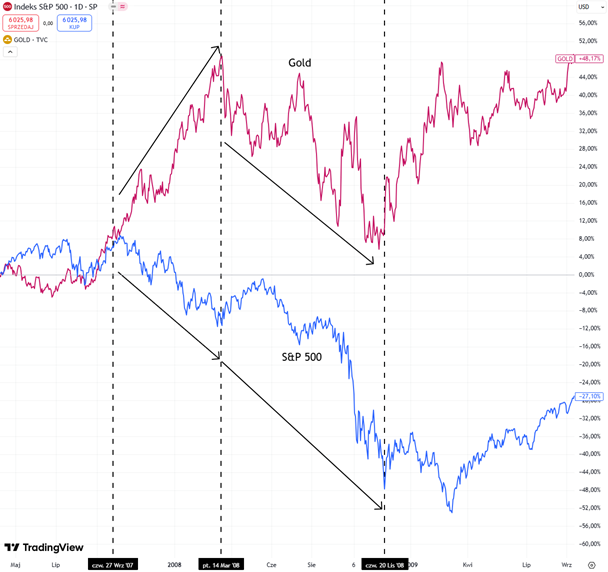 Zloto-kontra-SP-500-Reakcja-rynkow-na-kryzys-finansowy-2008