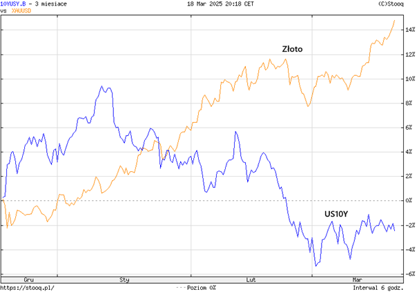 Zloto-rosnie-rentownosci-spadaja-–-odwrotna-korelacja-w-pelnej-krasie-grudzien-2024-–-marzec-2025