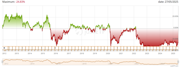 Zmiana-ceny-jednostki-ETF-w-latach-2012–2025-bez-uwzglednienia-dywidend