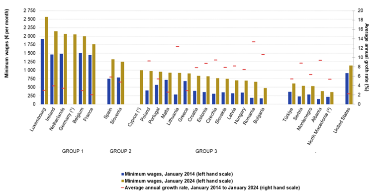 Zmiana-w-roznicy-placy-minimalnej-w-Polsce-na-tle-innych-panstw-Unii-Europejskiej-miedzy-styczniem-2014-roku-a-styczniem-roku-2024