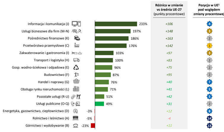 Zmiana-wartosci-dodanej-w-cenach-stalych-poszczegolnych-sektorow-polskiej-gospodarki-pomiedzy-2004-a-2022-rokiem