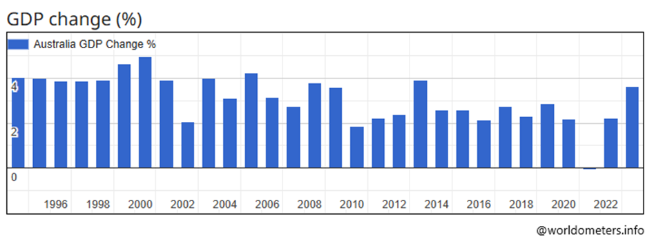Zmiany-PKB-Australii-od-1996-do-2022-roku