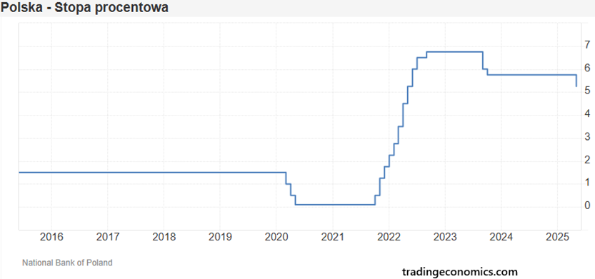 Zmiany-stop-procentowych-w-Polsce-w-latach-2015-do-2025-na-tle-cyklu-podwyzek-i-obnizek-po-pandemii
