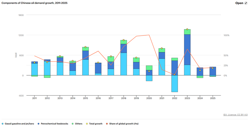 Zmiany-w-strukturze-wzrostu-zapotrzebowania-na-rope-w-Chinach-2011–2025