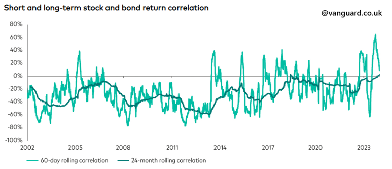 Zmiennosc-korelacji-zwrotow-akcji-i-obligacji-w-krotkim-i-dlugim-terminie-2002–2023