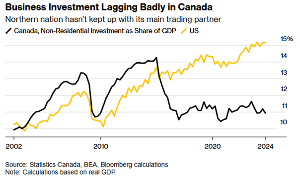 Znaczne-Opoznienie-Kanady-w-Inwestycjach-Biznesowych-w-Porownaniu-do-USA-2002–2024