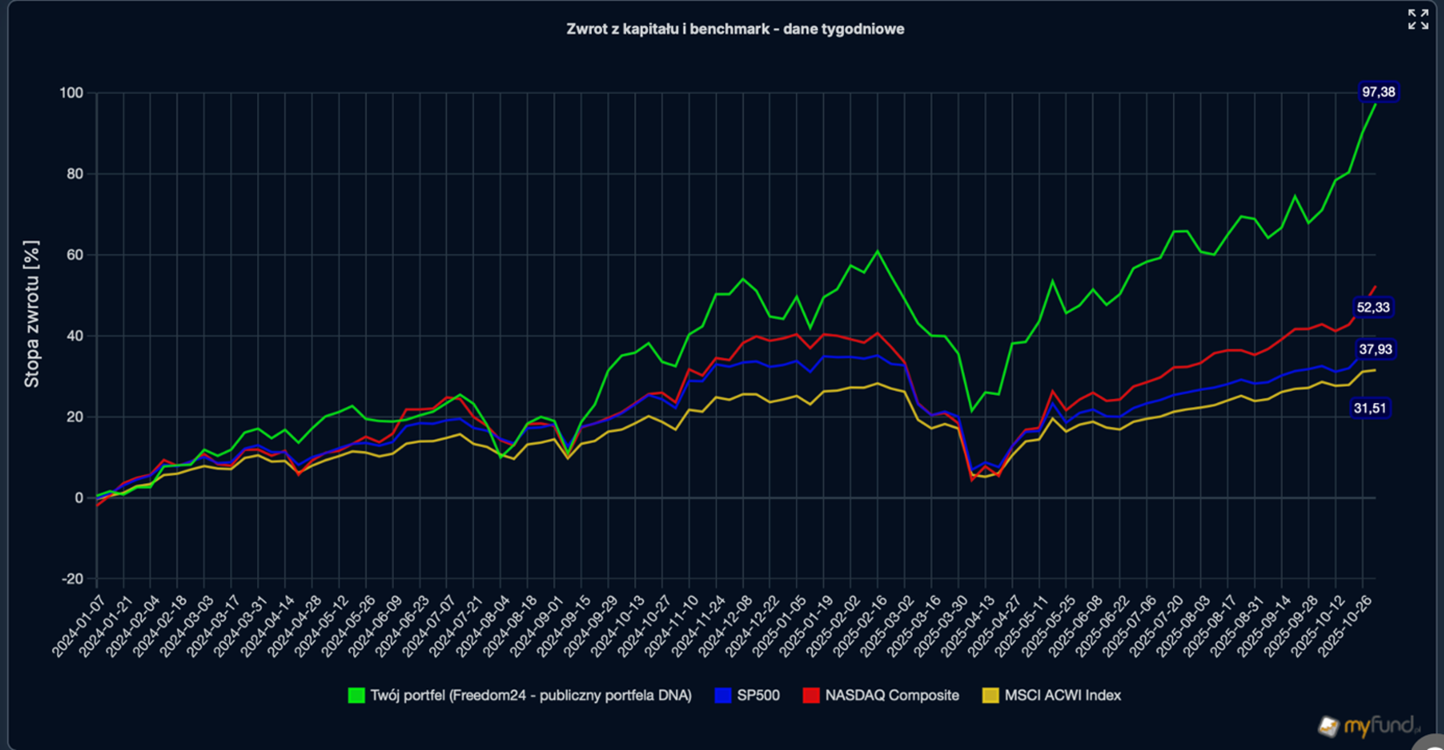 Zwrot-portfela-Freedom24-na-tle-indeksow
