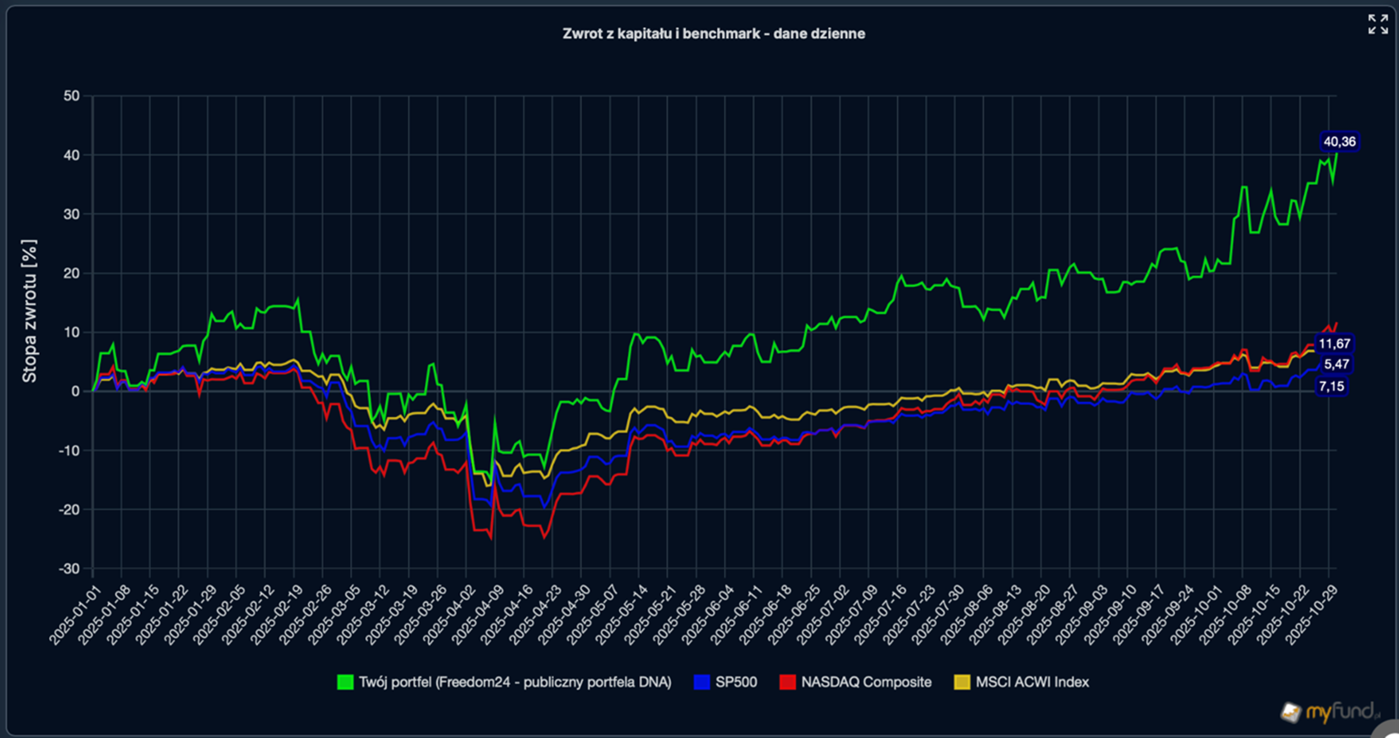 Zwrot-portfela-Freedom24-rok-2025-na-tle-indeksow