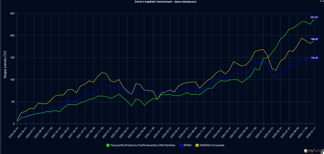 Zwrot-z-kapitalu-portfela-DNA-Rynkow-na-tle-SP-500-i-NASDAQ